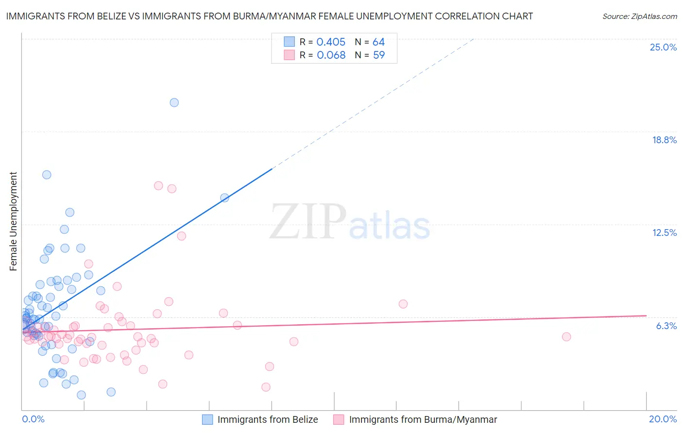 Immigrants from Belize vs Immigrants from Burma/Myanmar Female Unemployment