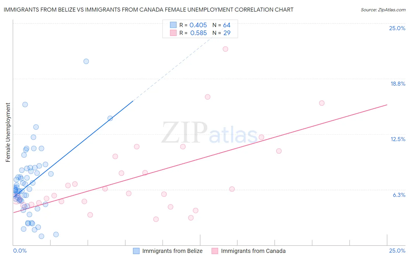 Immigrants from Belize vs Immigrants from Canada Female Unemployment