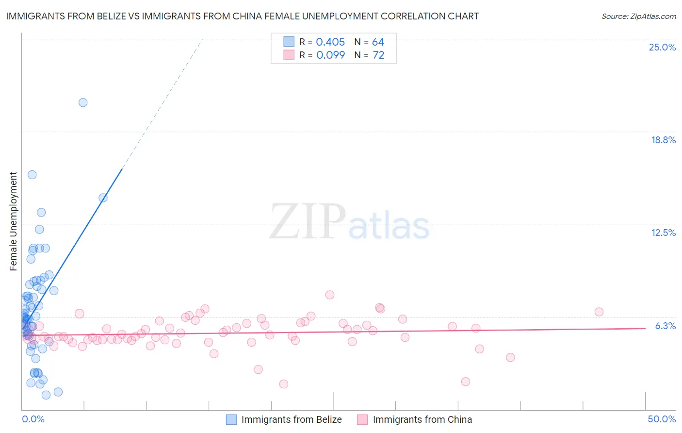 Immigrants from Belize vs Immigrants from China Female Unemployment