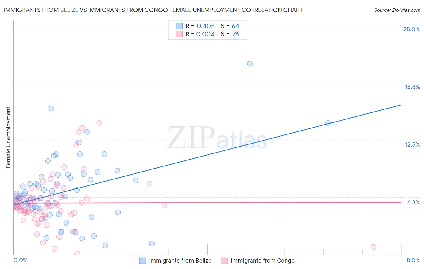 Immigrants from Belize vs Immigrants from Congo Female Unemployment