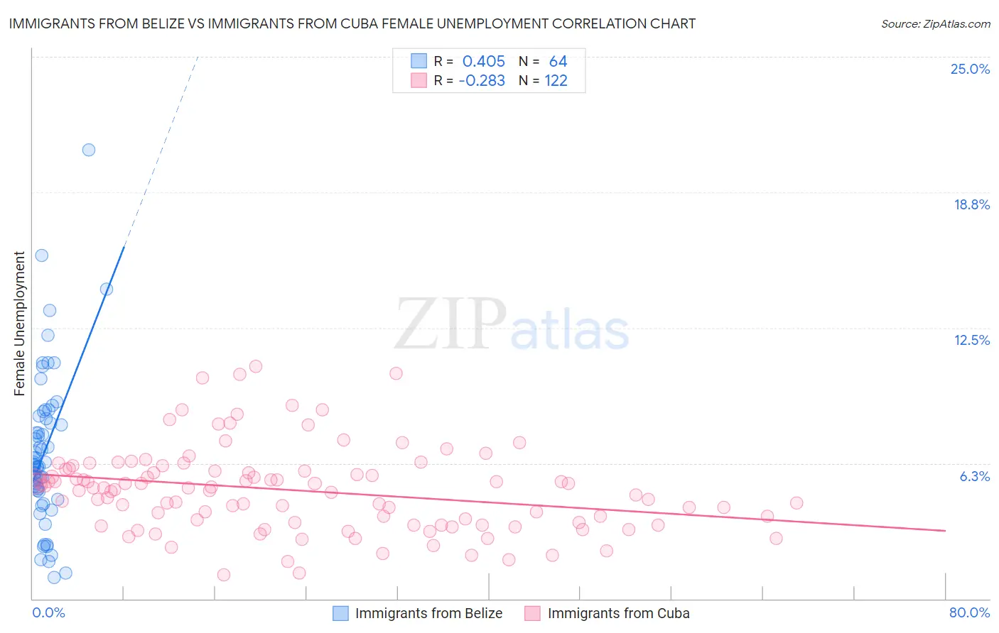 Immigrants from Belize vs Immigrants from Cuba Female Unemployment
