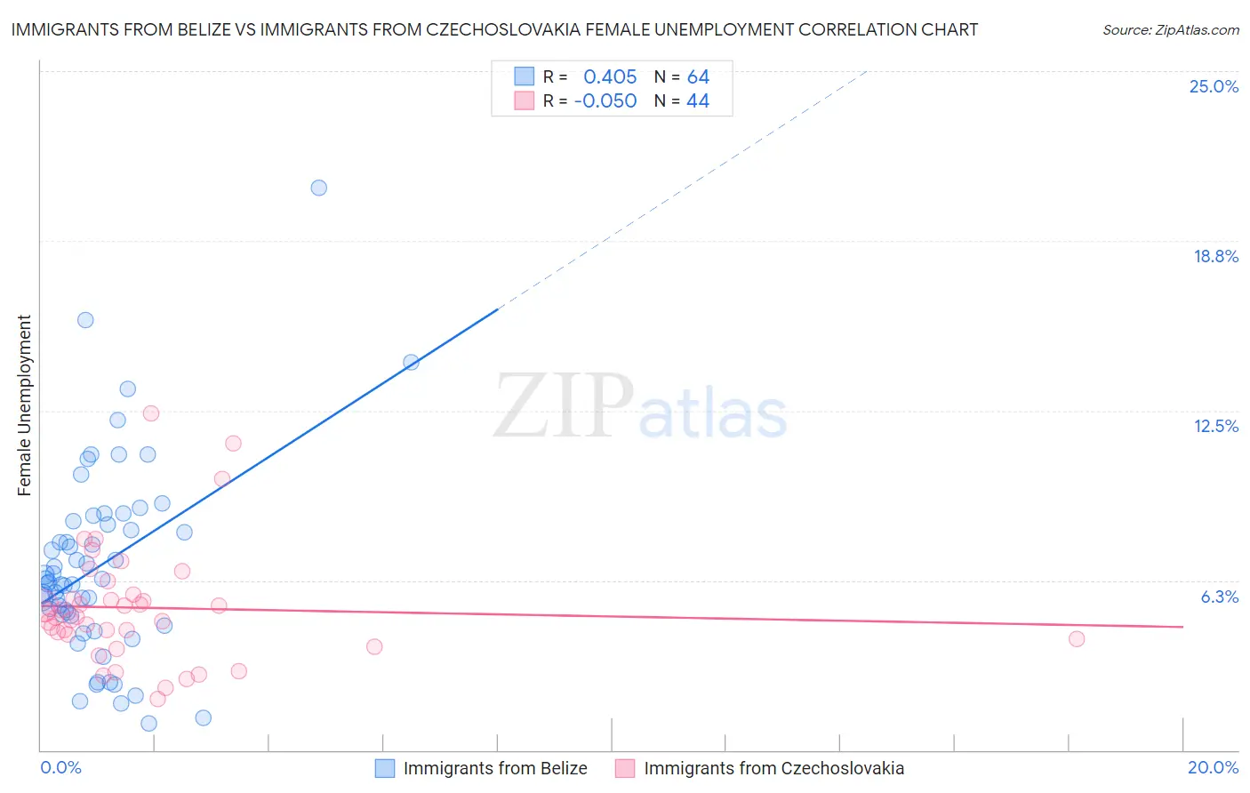 Immigrants from Belize vs Immigrants from Czechoslovakia Female Unemployment