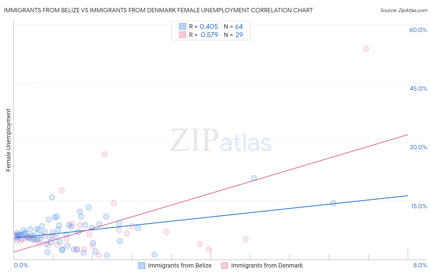 Immigrants from Belize vs Immigrants from Denmark Female Unemployment