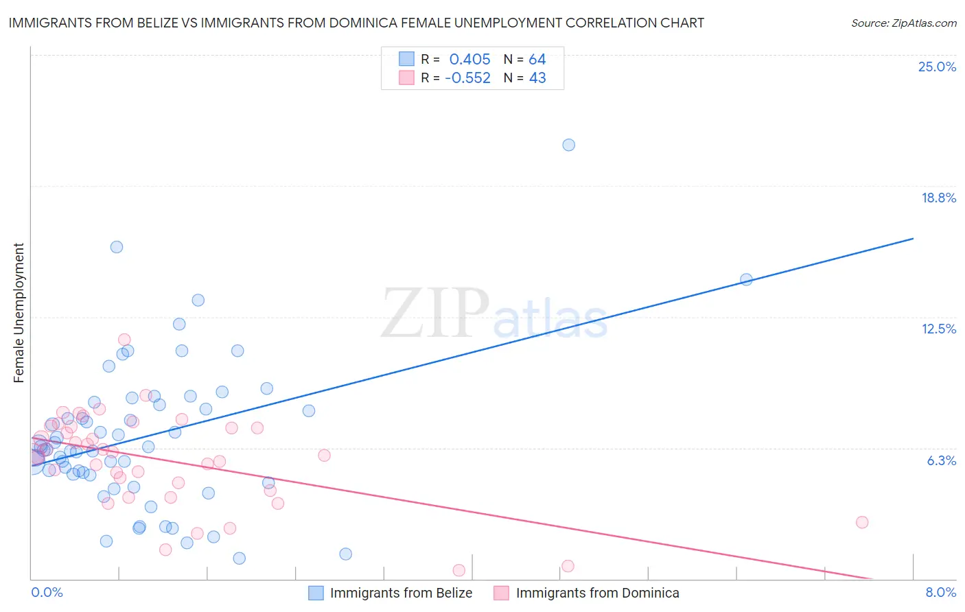 Immigrants from Belize vs Immigrants from Dominica Female Unemployment