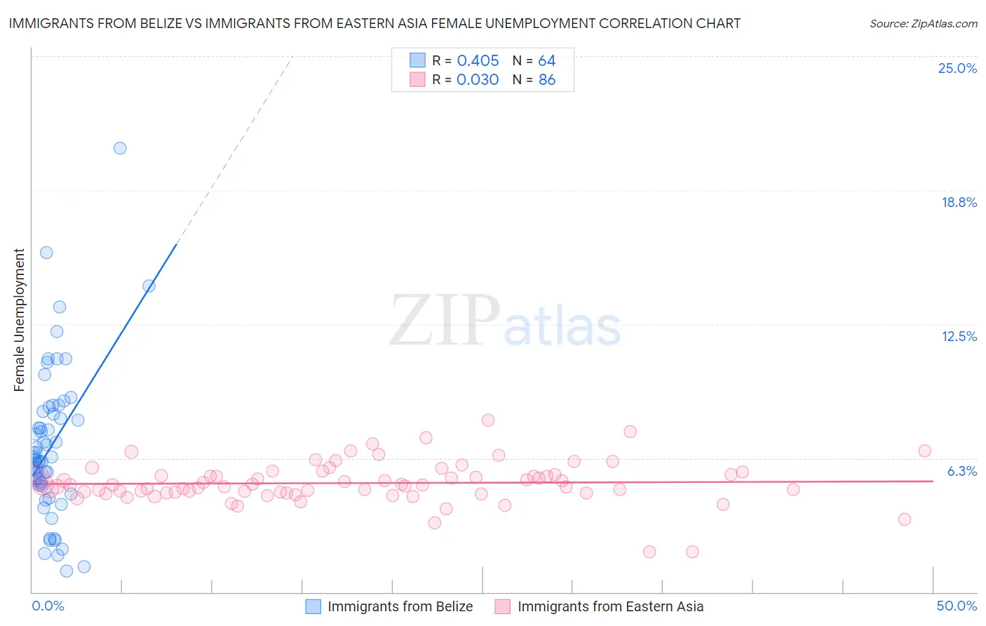 Immigrants from Belize vs Immigrants from Eastern Asia Female Unemployment
