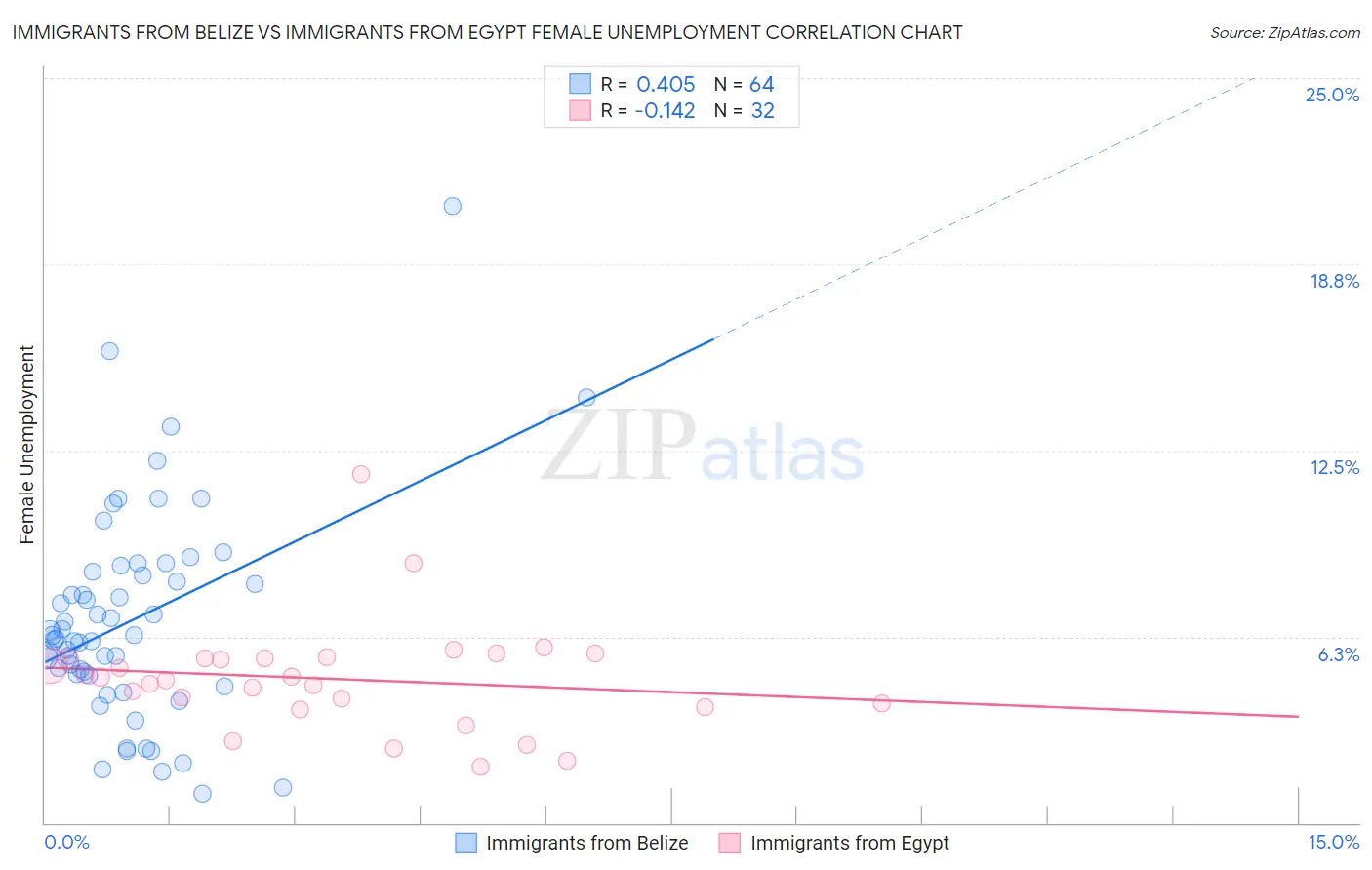 Immigrants from Belize vs Immigrants from Egypt Female Unemployment