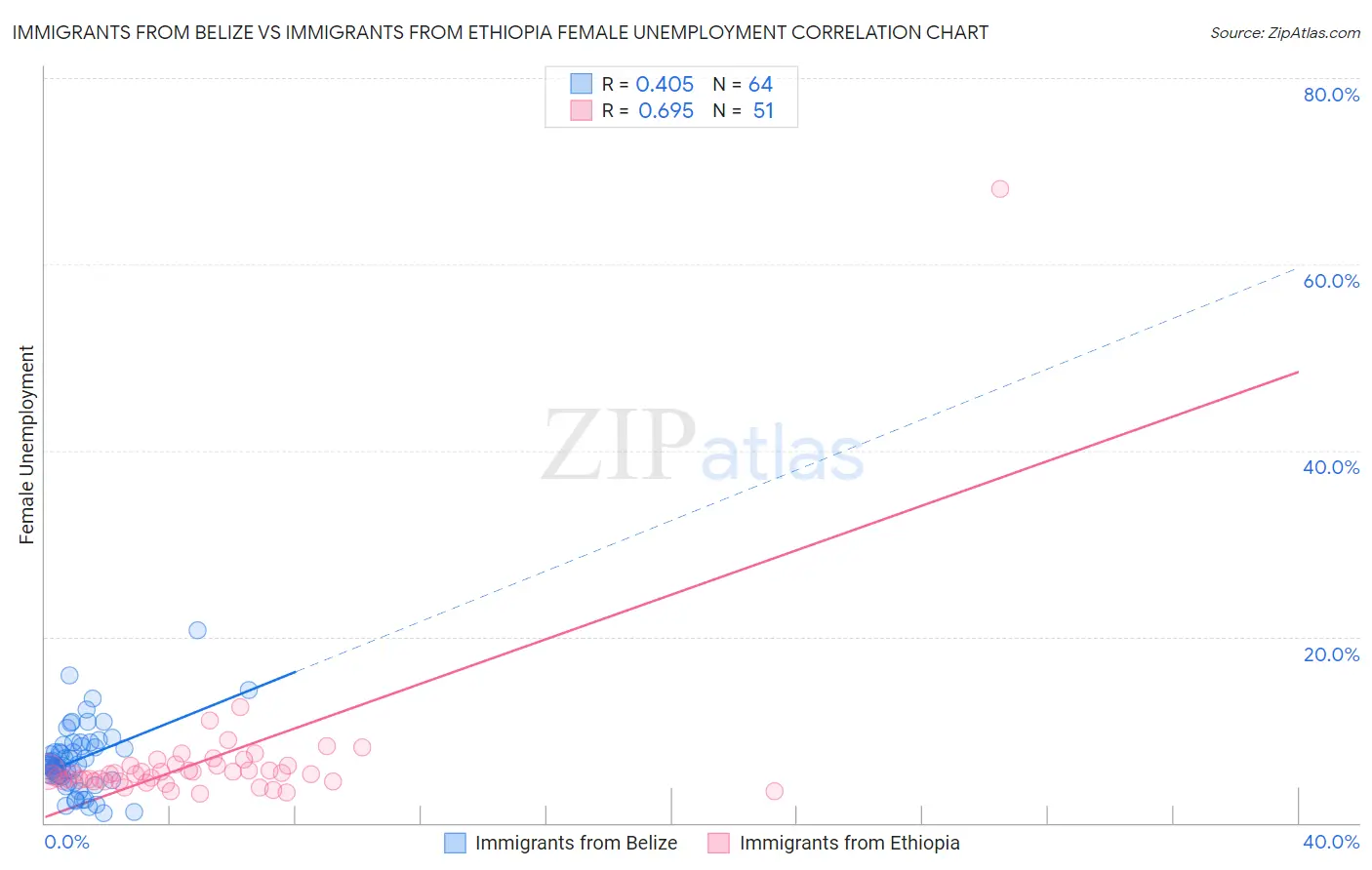 Immigrants from Belize vs Immigrants from Ethiopia Female Unemployment