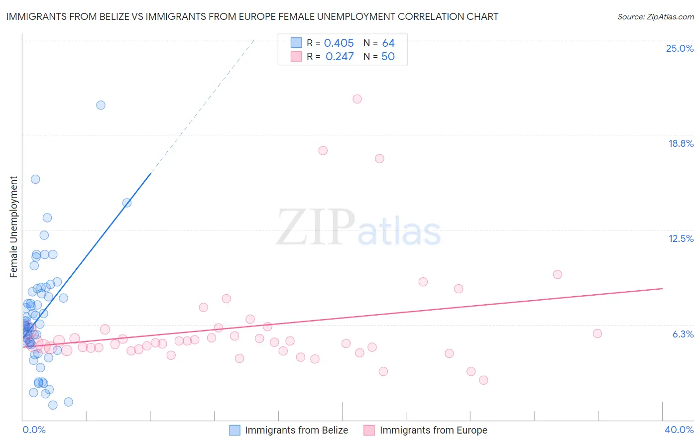 Immigrants from Belize vs Immigrants from Europe Female Unemployment