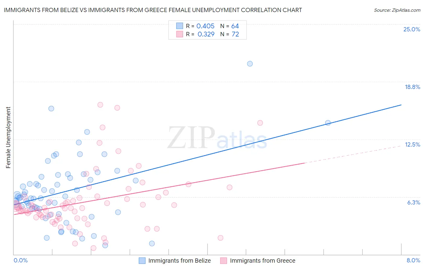 Immigrants from Belize vs Immigrants from Greece Female Unemployment