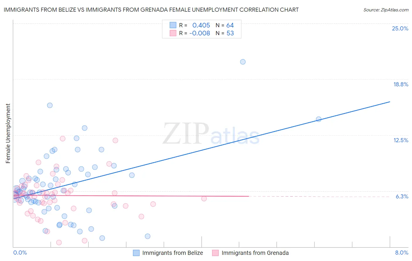 Immigrants from Belize vs Immigrants from Grenada Female Unemployment