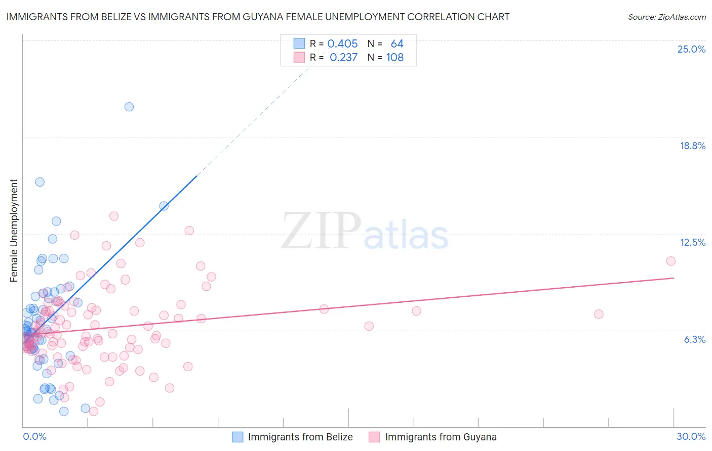 Immigrants from Belize vs Immigrants from Guyana Female Unemployment