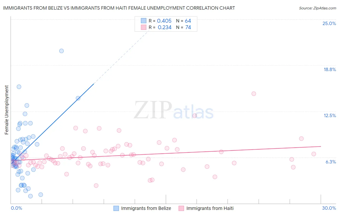 Immigrants from Belize vs Immigrants from Haiti Female Unemployment
