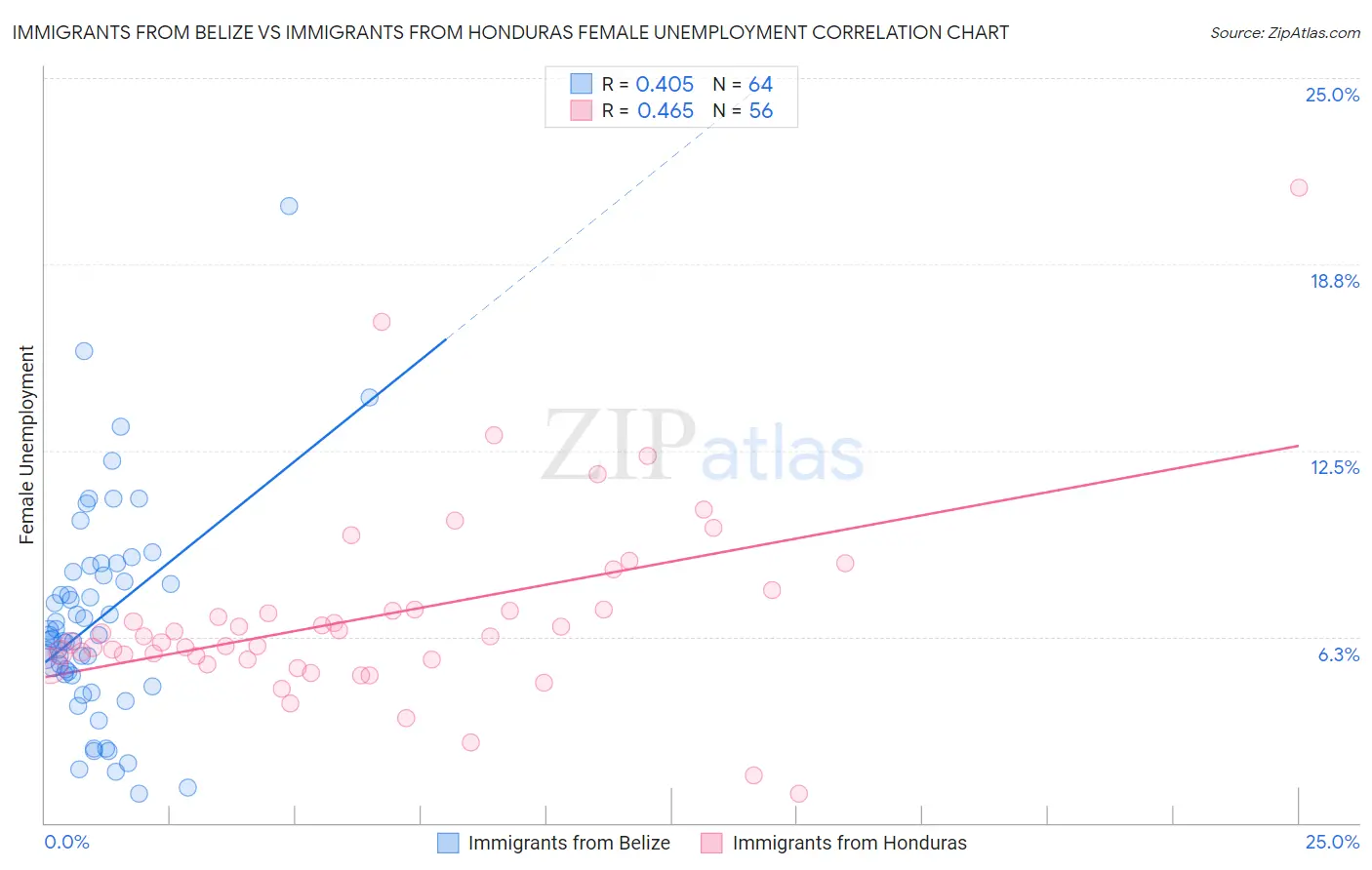 Immigrants from Belize vs Immigrants from Honduras Female Unemployment