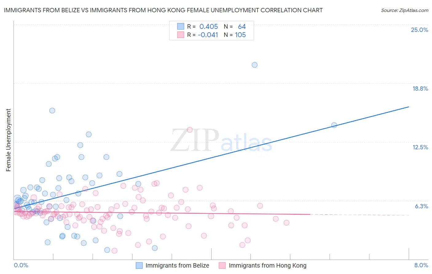 Immigrants from Belize vs Immigrants from Hong Kong Female Unemployment