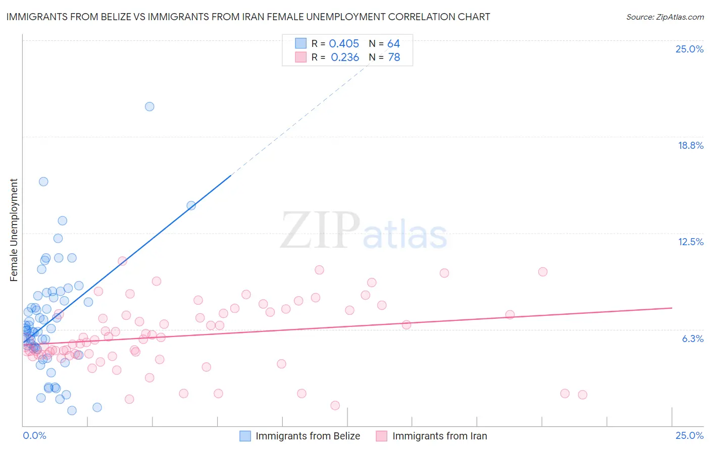 Immigrants from Belize vs Immigrants from Iran Female Unemployment