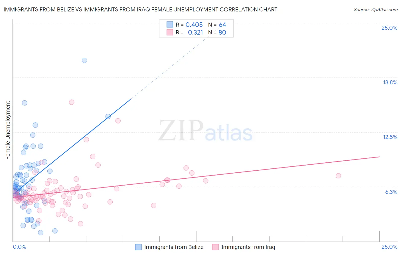 Immigrants from Belize vs Immigrants from Iraq Female Unemployment
