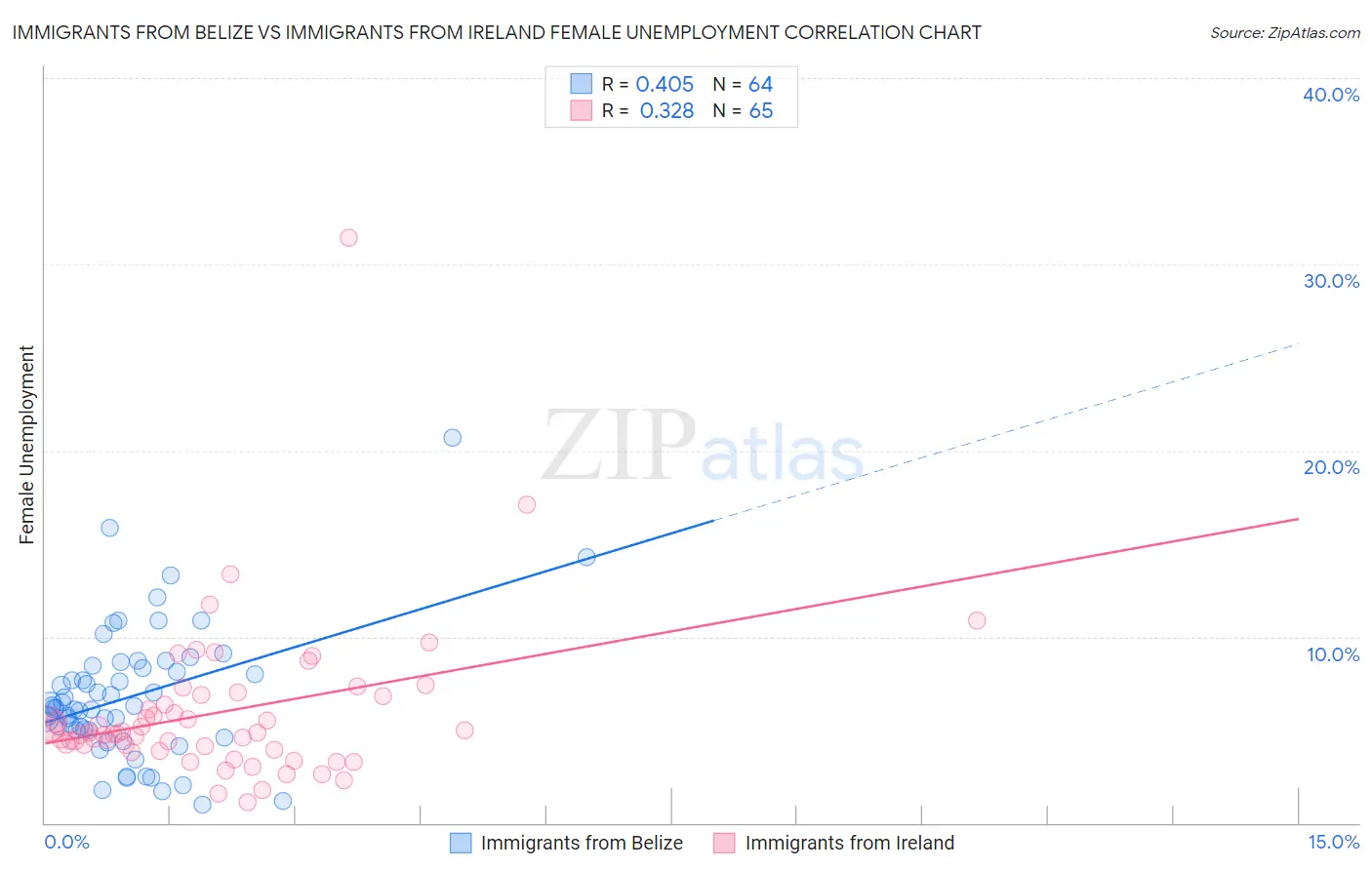 Immigrants from Belize vs Immigrants from Ireland Female Unemployment