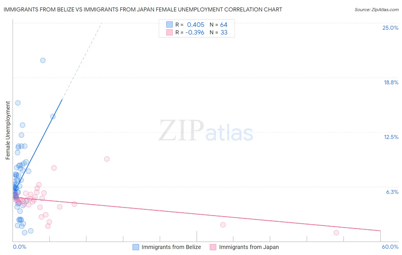 Immigrants from Belize vs Immigrants from Japan Female Unemployment