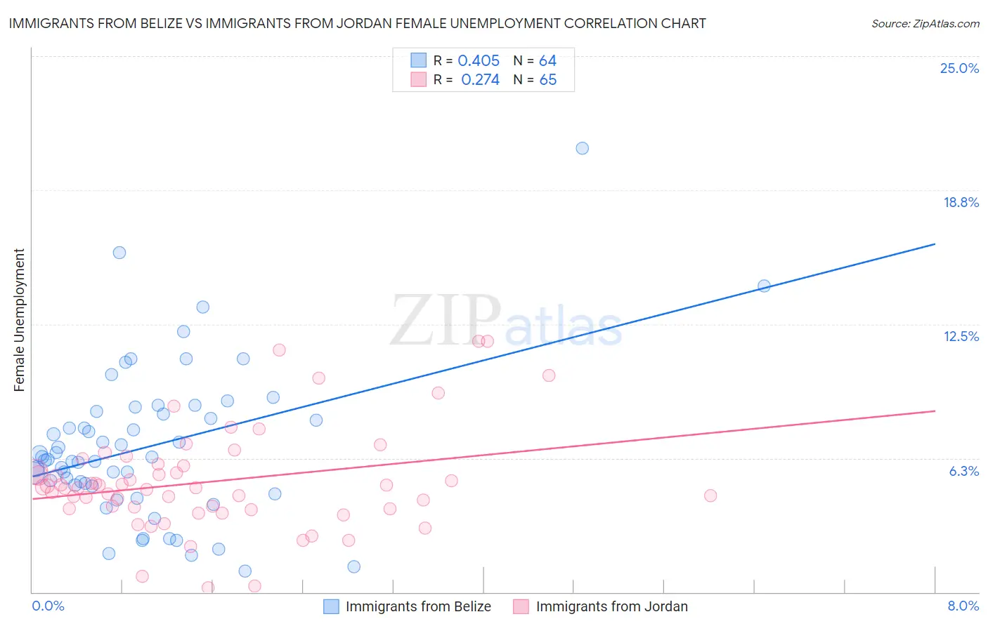 Immigrants from Belize vs Immigrants from Jordan Female Unemployment
