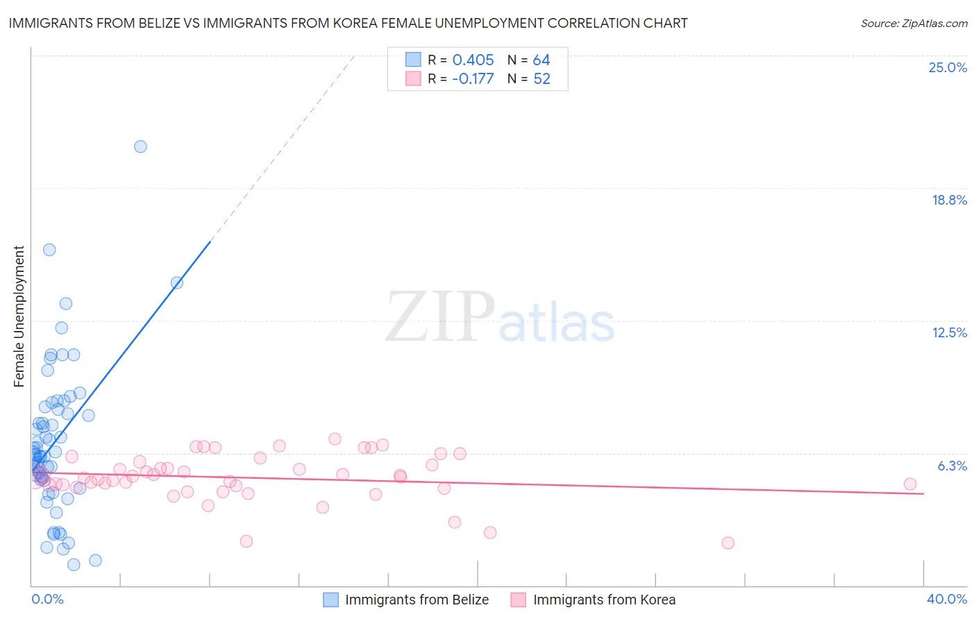 Immigrants from Belize vs Immigrants from Korea Female Unemployment