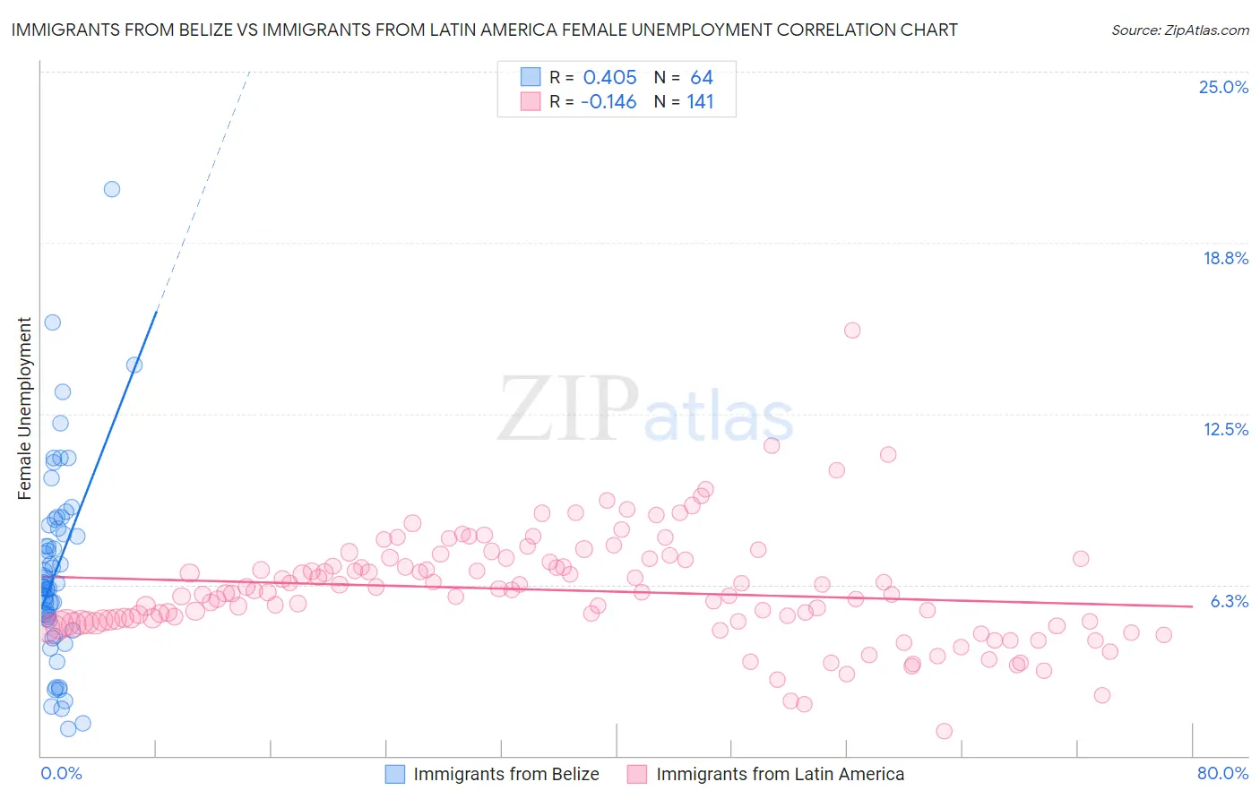 Immigrants from Belize vs Immigrants from Latin America Female Unemployment