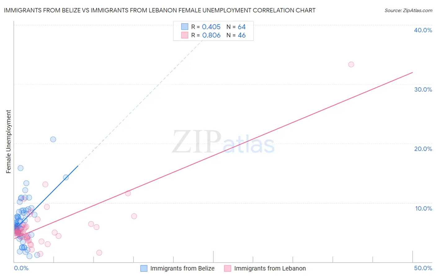 Immigrants from Belize vs Immigrants from Lebanon Female Unemployment