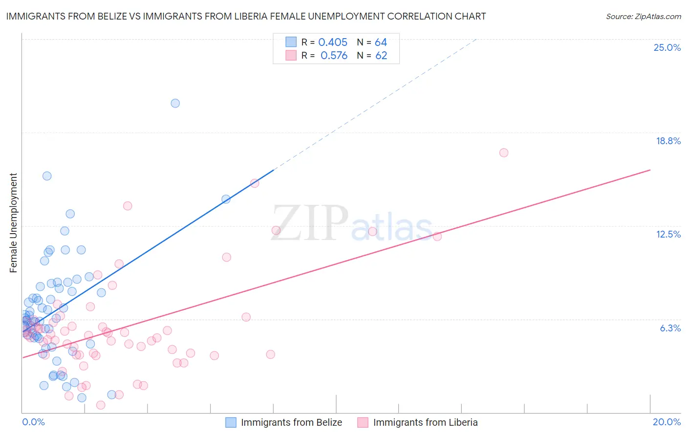Immigrants from Belize vs Immigrants from Liberia Female Unemployment