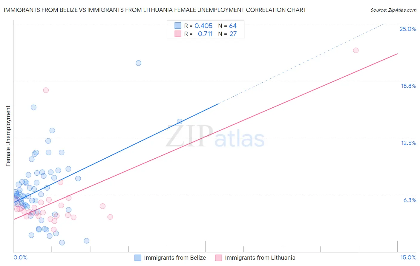Immigrants from Belize vs Immigrants from Lithuania Female Unemployment