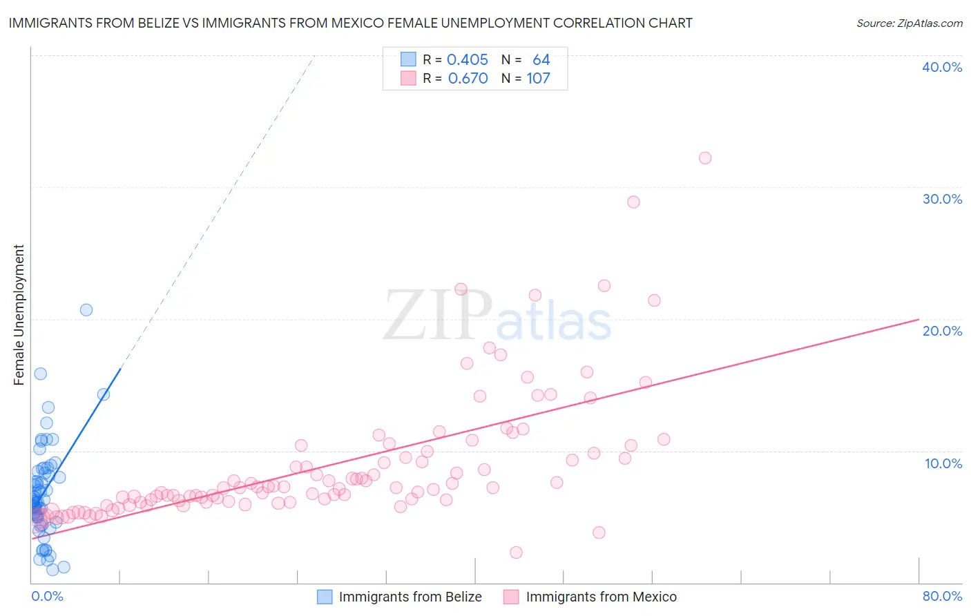 Immigrants from Belize vs Immigrants from Mexico Female Unemployment