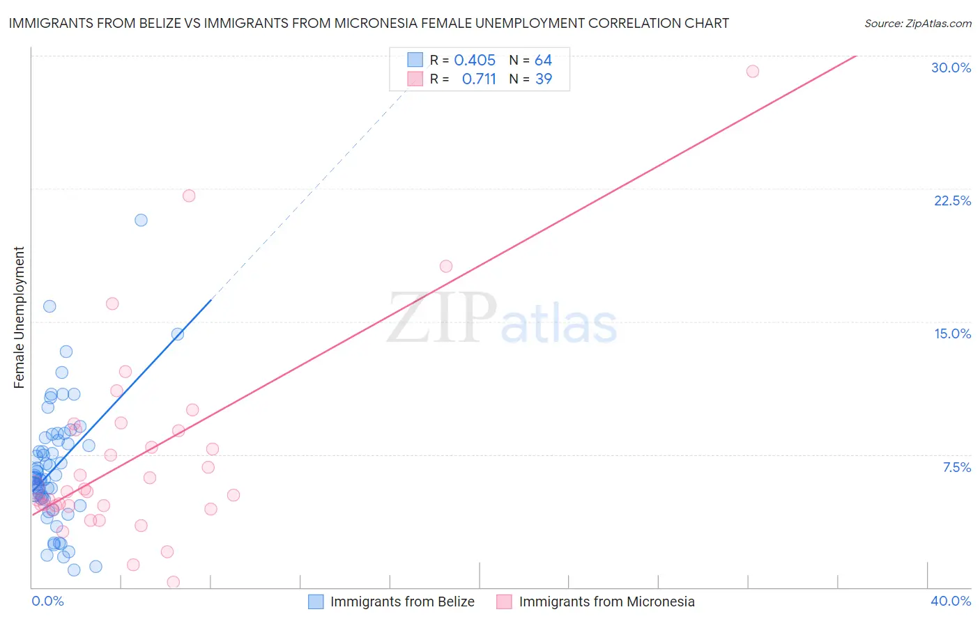 Immigrants from Belize vs Immigrants from Micronesia Female Unemployment