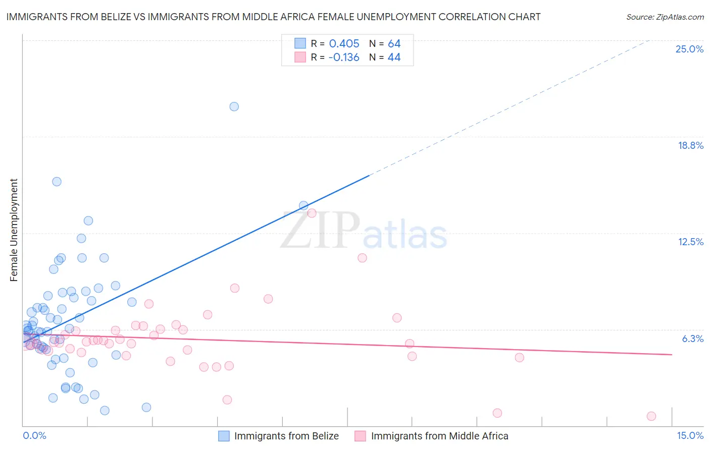 Immigrants from Belize vs Immigrants from Middle Africa Female Unemployment