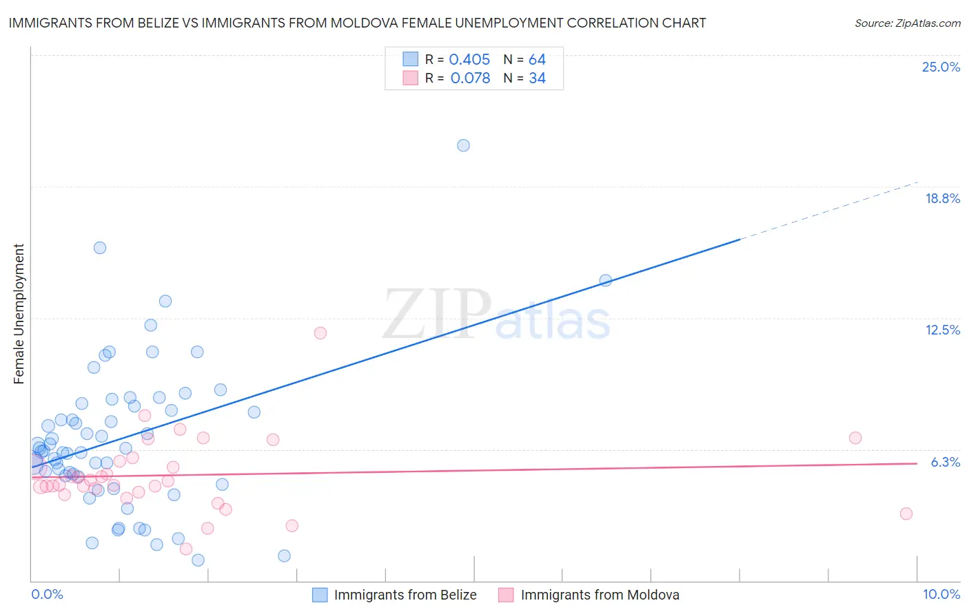 Immigrants from Belize vs Immigrants from Moldova Female Unemployment