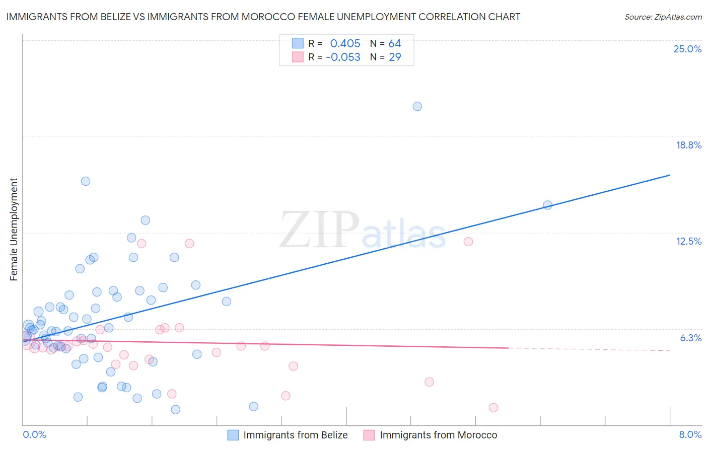 Immigrants from Belize vs Immigrants from Morocco Female Unemployment