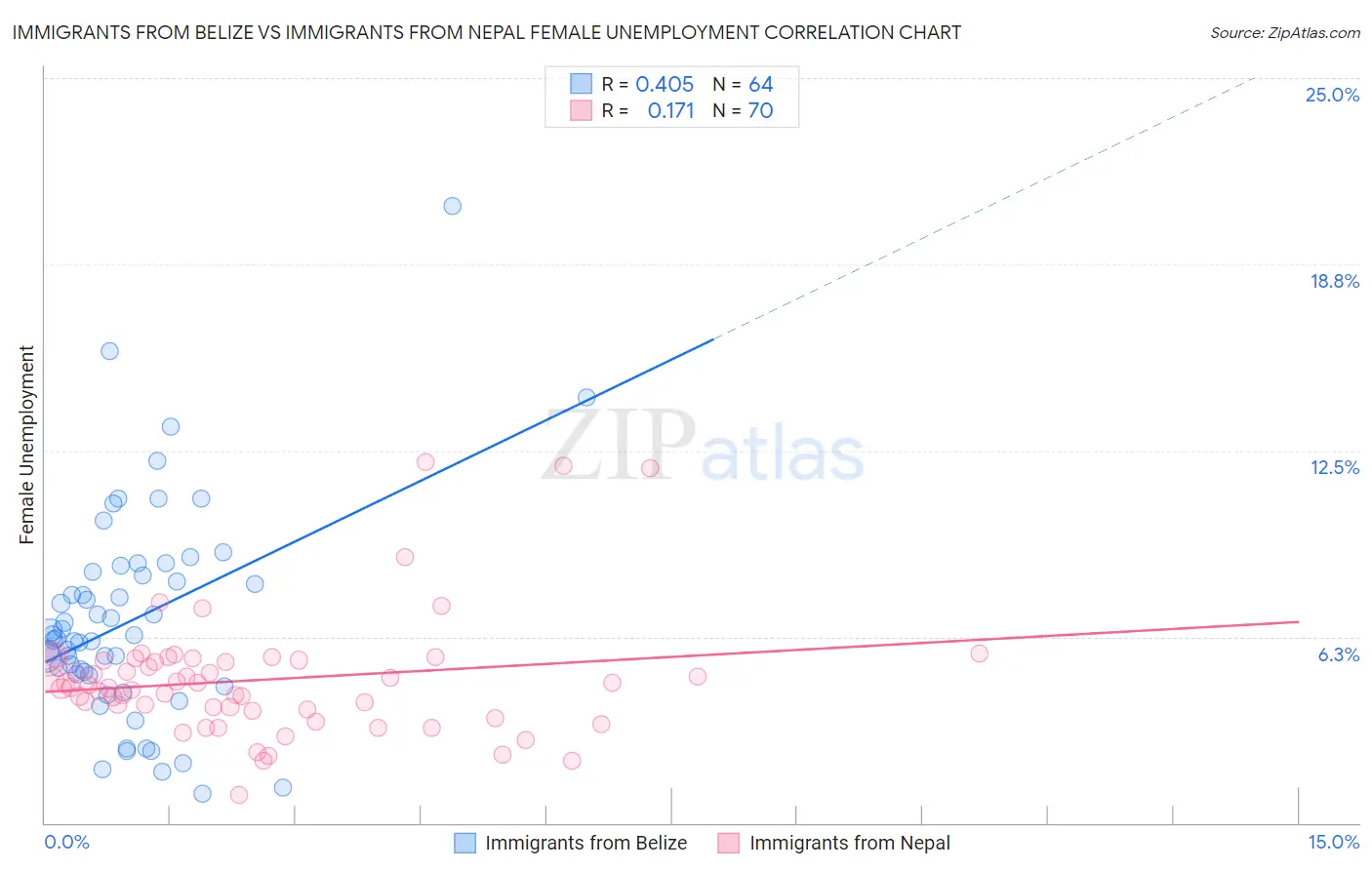 Immigrants from Belize vs Immigrants from Nepal Female Unemployment