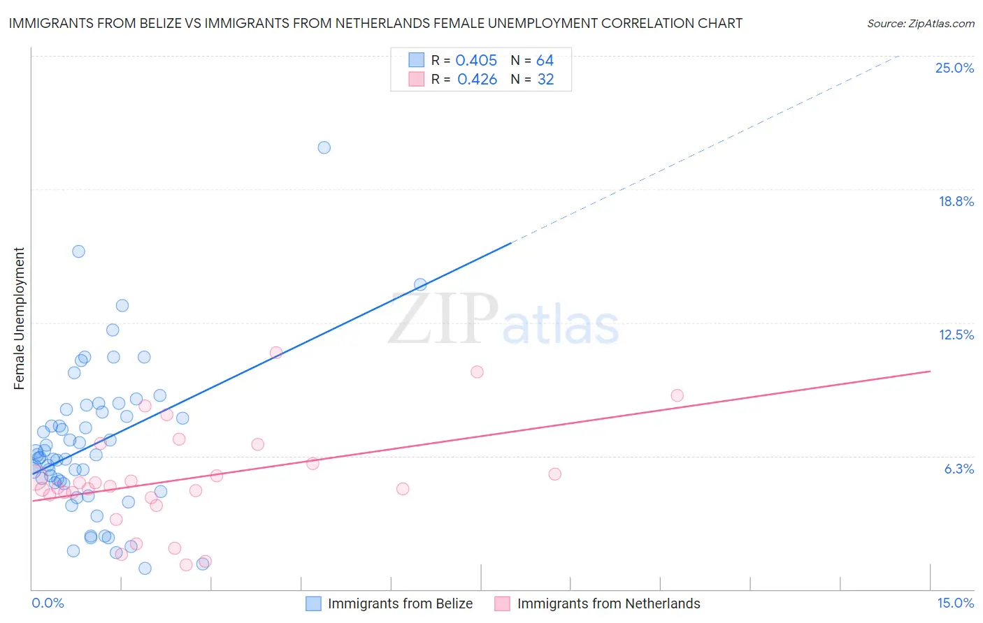 Immigrants from Belize vs Immigrants from Netherlands Female Unemployment