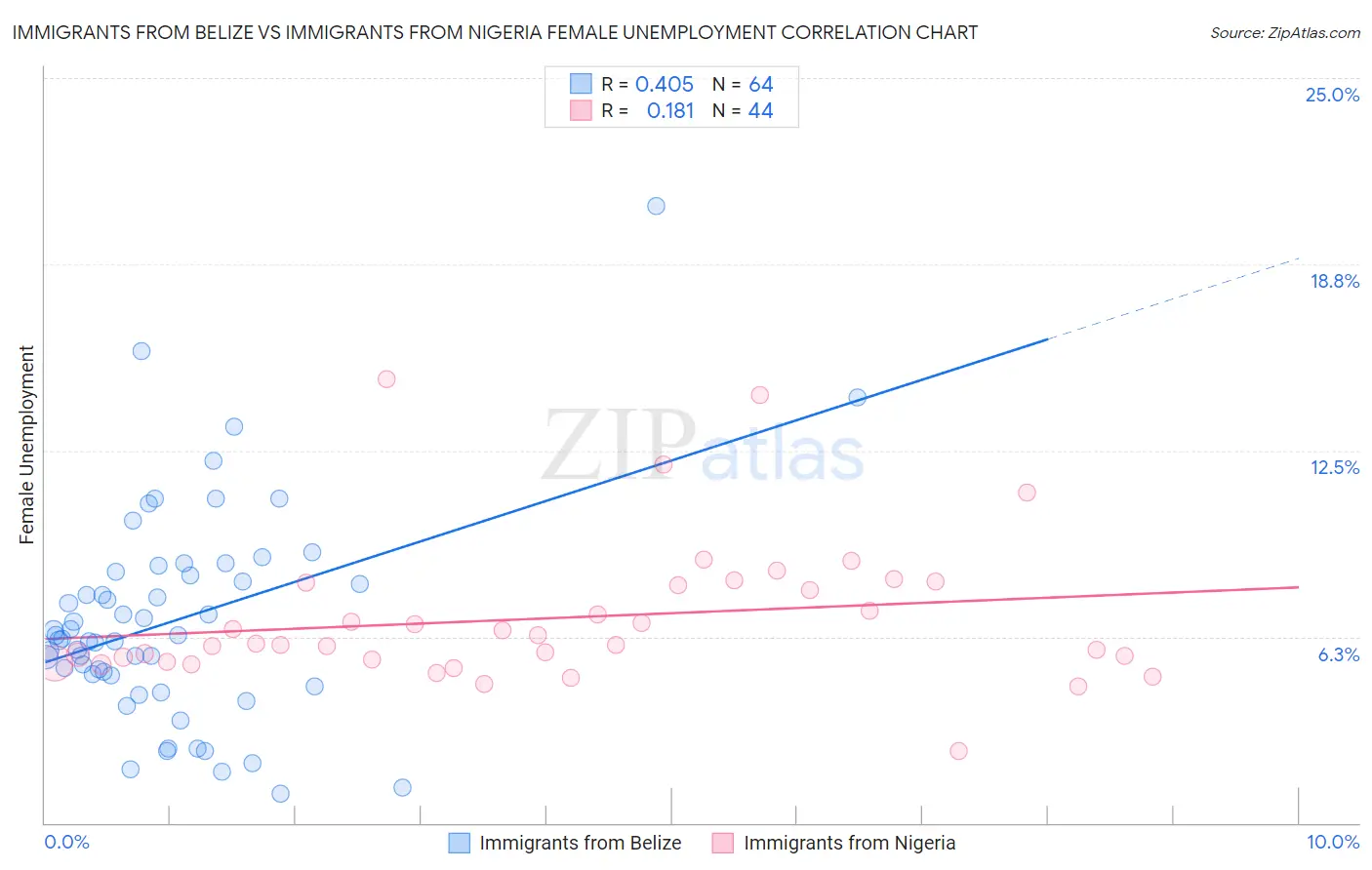 Immigrants from Belize vs Immigrants from Nigeria Female Unemployment