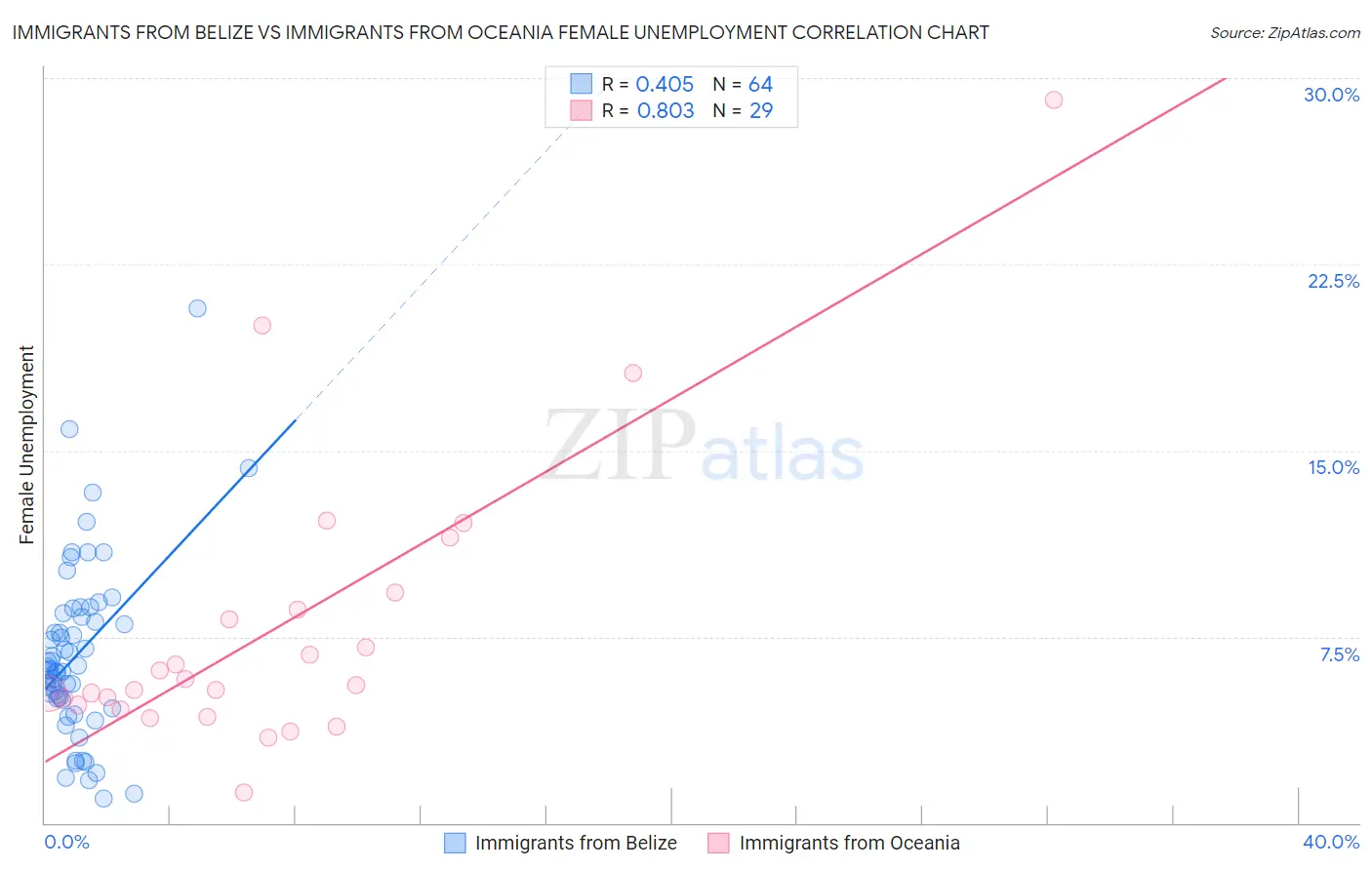 Immigrants from Belize vs Immigrants from Oceania Female Unemployment