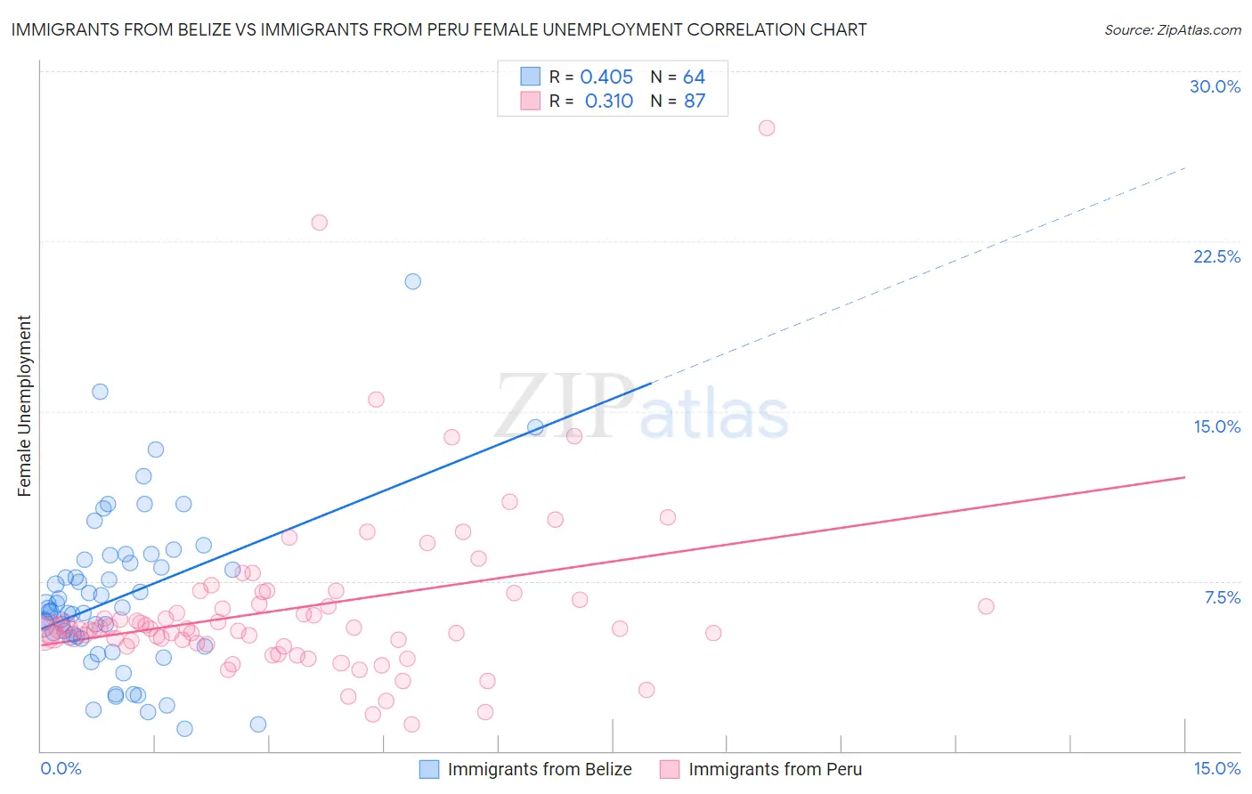 Immigrants from Belize vs Immigrants from Peru Female Unemployment