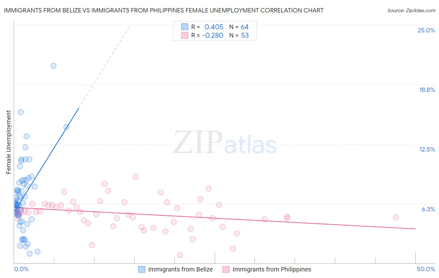 Immigrants from Belize vs Immigrants from Philippines Female Unemployment