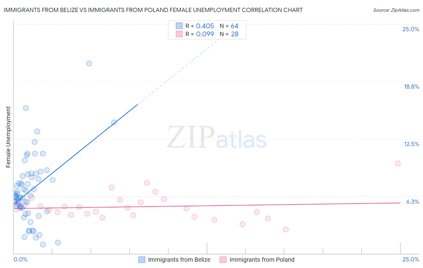 Immigrants from Belize vs Immigrants from Poland Female Unemployment