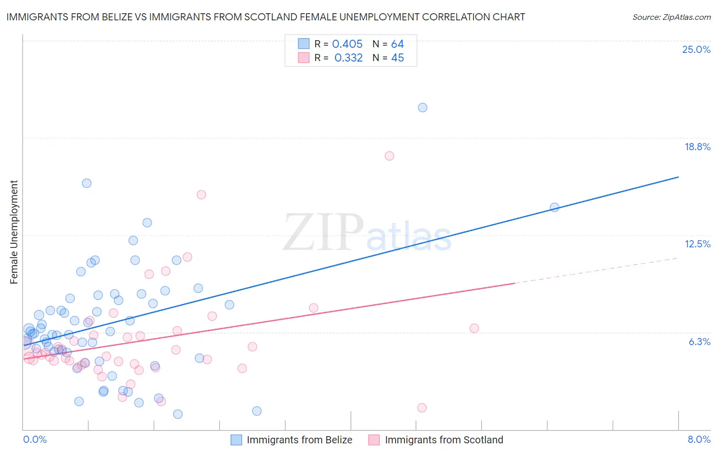 Immigrants from Belize vs Immigrants from Scotland Female Unemployment
