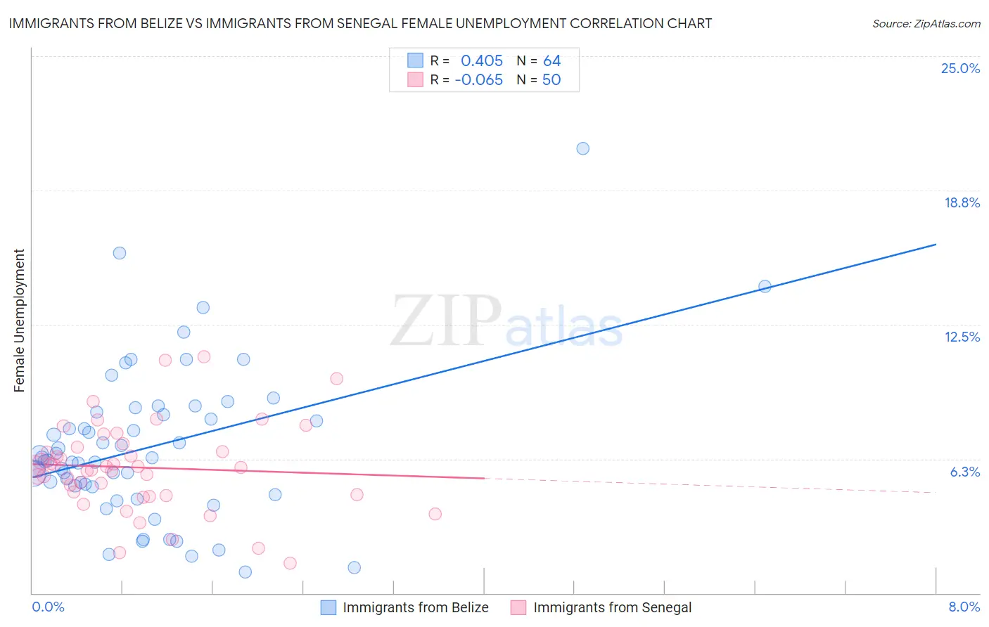 Immigrants from Belize vs Immigrants from Senegal Female Unemployment