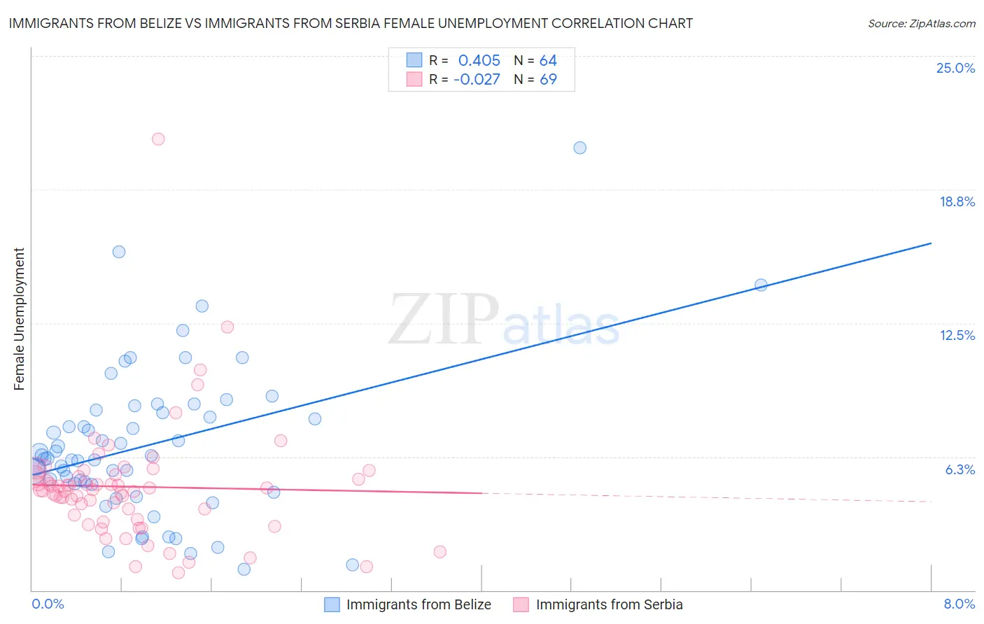Immigrants from Belize vs Immigrants from Serbia Female Unemployment