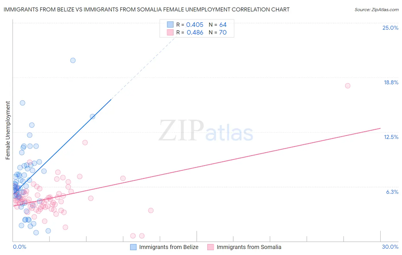 Immigrants from Belize vs Immigrants from Somalia Female Unemployment