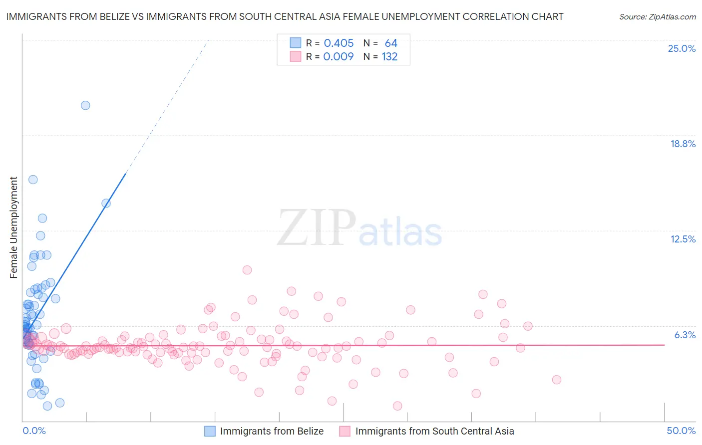 Immigrants from Belize vs Immigrants from South Central Asia Female Unemployment