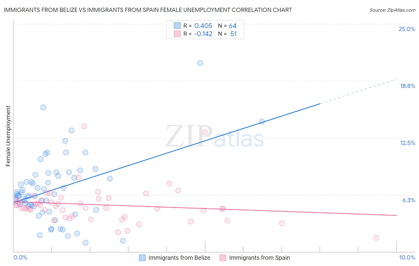 Immigrants from Belize vs Immigrants from Spain Female Unemployment