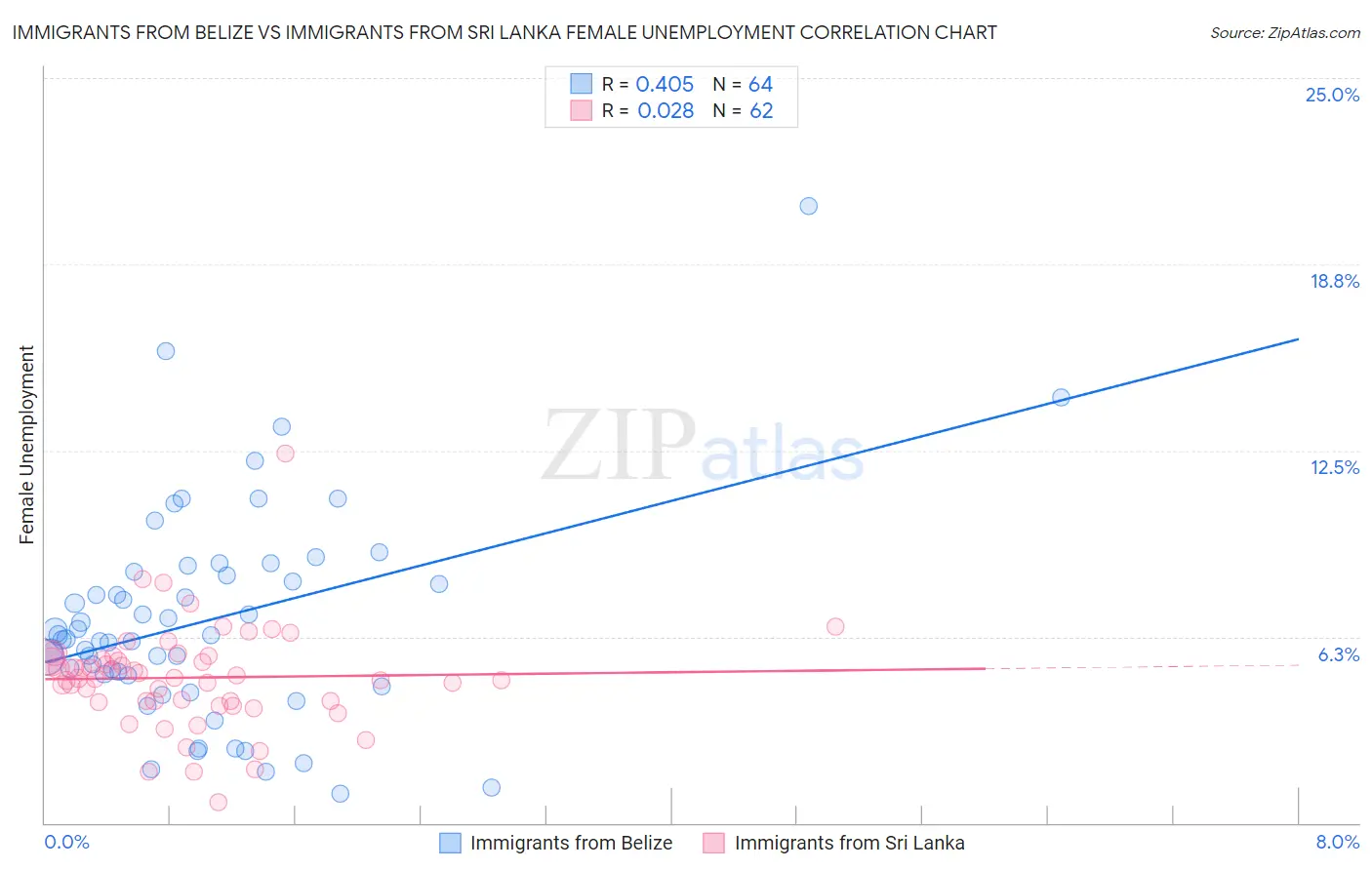 Immigrants from Belize vs Immigrants from Sri Lanka Female Unemployment