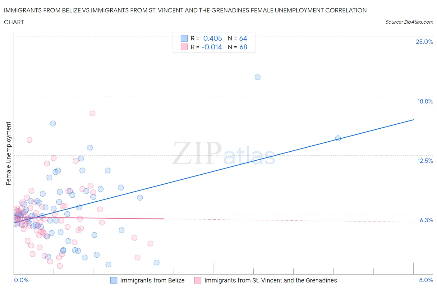 Immigrants from Belize vs Immigrants from St. Vincent and the Grenadines Female Unemployment
