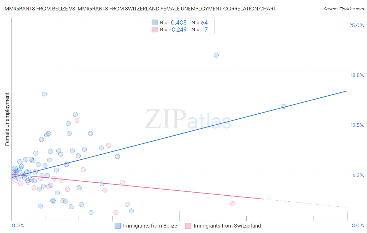 Immigrants from Belize vs Immigrants from Switzerland Female Unemployment