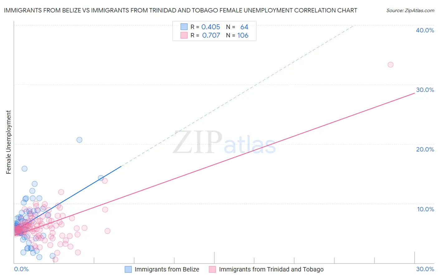 Immigrants from Belize vs Immigrants from Trinidad and Tobago Female Unemployment